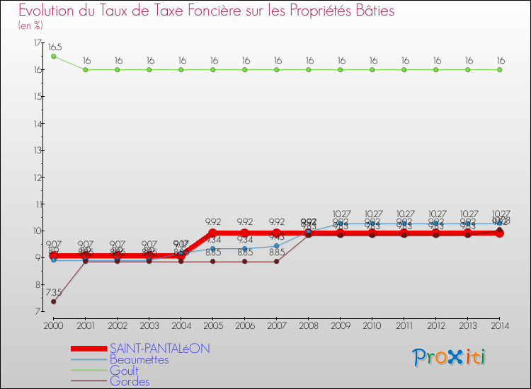 Evolution du taux de la taxe foncière sur le bati pour SAINT-PANTALéON et les communes proches de 2000 à 2014 Comparaison des taux de taxe foncière sur le bati pour SAINT-PANTALéON et les communes voisines de 2000 à 2014