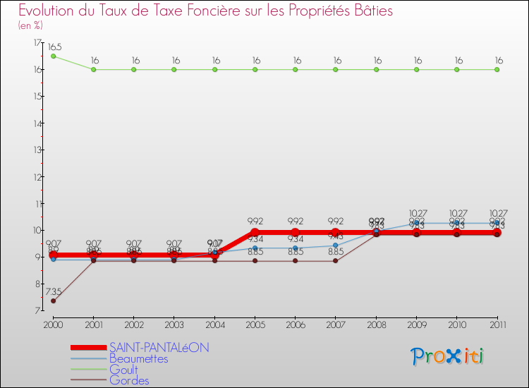 Evolution du taux de la taxe foncière sur le bati pour SAINT-PANTALéON et les communes proches Comparaison des taux de taxe foncière sur le bati pour SAINT-PANTALéON et les communes voisines