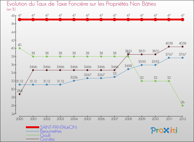 Evolution du taux de la taxe foncière sur les immeubles et terrains non batis pour SAINT-PANTALéON et les communes proches de 2000 à 2012 Comparaison des taux de la taxe foncière sur les immeubles et terrains non batis pour SAINT-PANTALéON et les communes voisines de 2000 à 2012