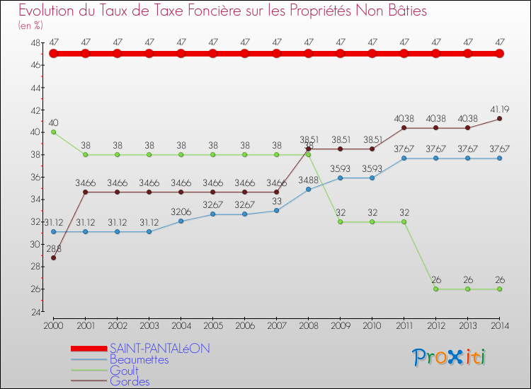Evolution du taux de la taxe foncière sur les immeubles et terrains non batis pour SAINT-PANTALéON et les communes proches de 2000 à 2014 Comparaison des taux de la taxe foncière sur les immeubles et terrains non batis pour SAINT-PANTALéON et les communes voisines de 2000 à 2014
