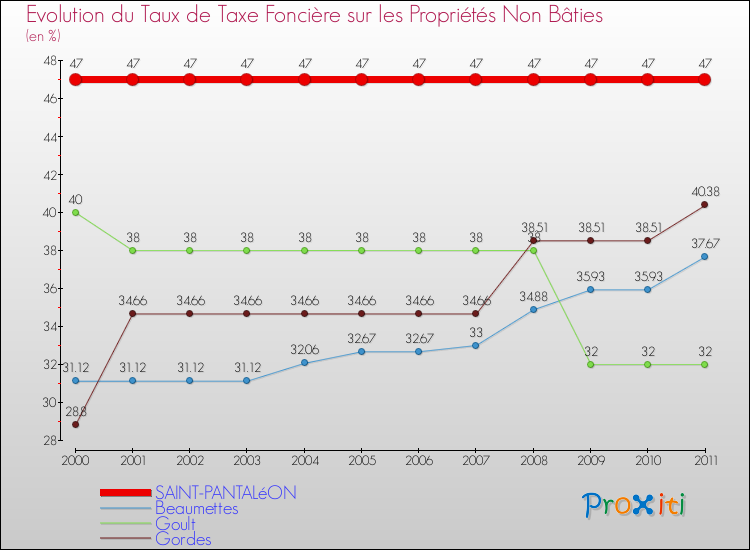 Evolution du taux de la taxe foncière sur les immeubles et terrains non batis pour SAINT-PANTALéON et les communes proches Comparaison des taux de la taxe foncière sur les immeubles et terrains non batis pour SAINT-PANTALéON et les communes voisines