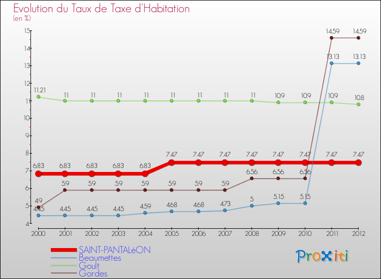 Evolution du taux de la taxe d'habitation pour SAINT-PANTALéON et les communes proches Comparaison des taux de la taxe d'habitation pour SAINT-PANTALéON et les communes voisines