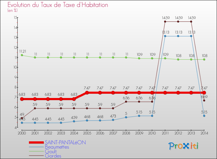 Evolution du taux de la taxe d'habitation pour SAINT-PANTALéON et les communes proches de 2000 à 2014 Comparaison des taux de la taxe d'habitation pour SAINT-PANTALéON et les communes voisines de 2000 à 2014