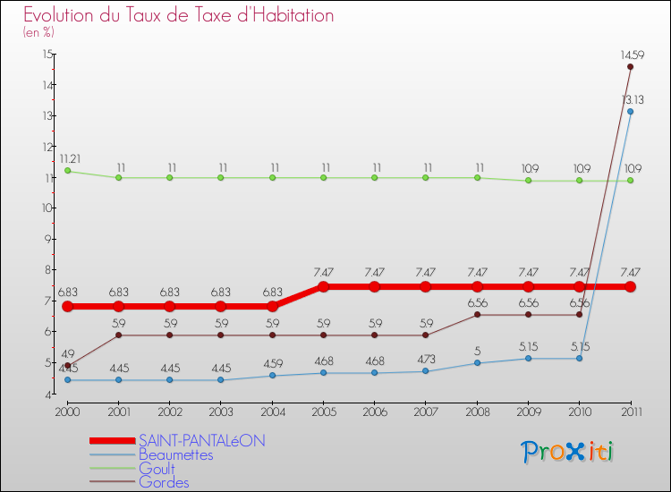 Evolution du taux de la taxe d'habitation pour SAINT-PANTALéON et les communes proches Comparaison des taux de la taxe d'habitation pour SAINT-PANTALéON et les communes voisines