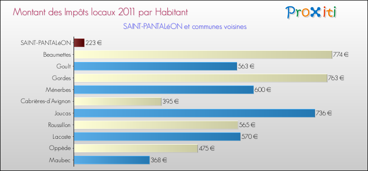 Montant des impôts locaux par Habitant pour SAINT-PANTALéON et les communes proches Comparaison des impôts locaux par habitant pour SAINT-PANTALéON et les communes voisines