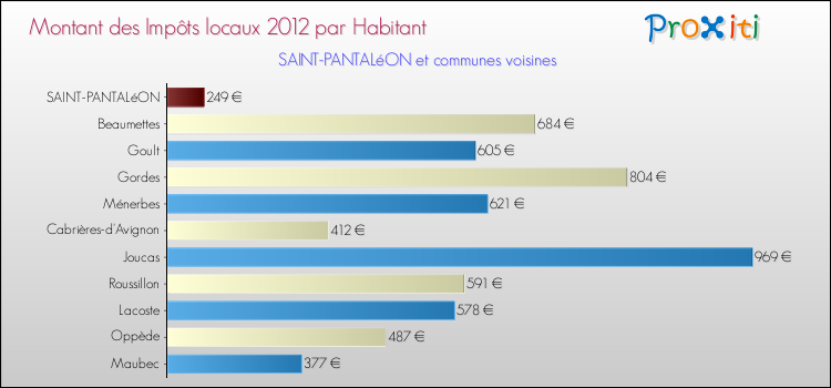 Montant des impôts locaux par Habitant pour SAINT-PANTALéON et les communes proches Comparaison des impôts locaux par habitant pour SAINT-PANTALéON et les communes voisines