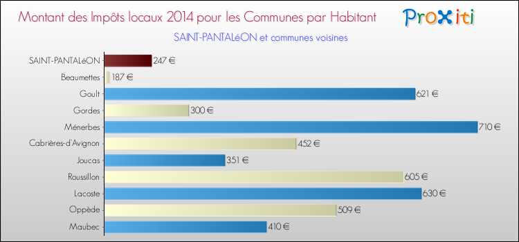 Montant des impôts locaux par Habitant pour SAINT-PANTALéON et les communes proches en 2014 Comparaison des impôts locaux par habitant pour SAINT-PANTALéON et les communes voisines en 2014