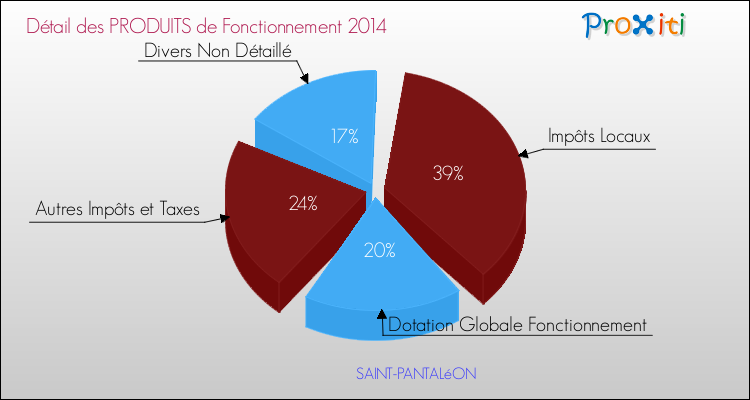 Décomposition du Budget de Fonctionnement 2014 de la commune de SAINT-PANTALéON Budget de Fonctionnement 2014 pour la commune de SAINT-PANTALéON