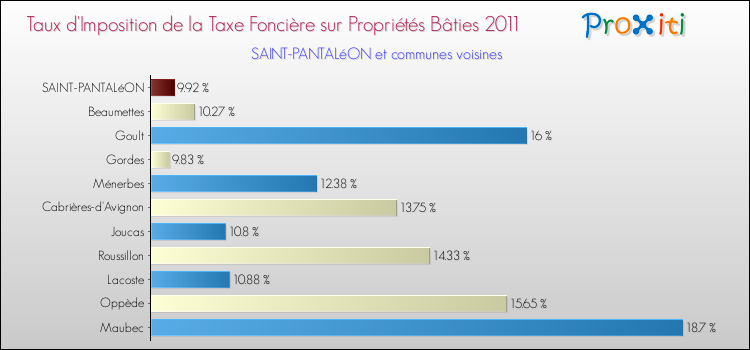 Taux d'imposition de la taxe foncière sur le bati 2011 pour SAINT-PANTALéON et les communes proches Comparaison des taux d'imposition de la taxe foncière sur le bati 2011 pour SAINT-PANTALéON et les communes voisines