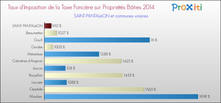Taux d'imposition de la taxe foncière sur le bati 2014 pour SAINT-PANTALéON et les communes proches Comparaison des taux d'imposition de la taxe foncière sur le bati 2014 pour SAINT-PANTALéON et les communes voisines
