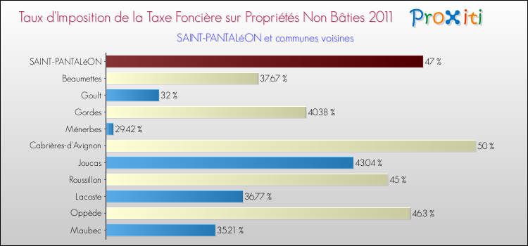 Taux d'imposition de la taxe foncière sur les immeubles et terrains non batis 2011 pour SAINT-PANTALéON et les communes proches Comparaison des taux d'imposition de la taxe foncière sur les immeubles et terrains non batis 2011 pour SAINT-PANTALéON et les communes voisines