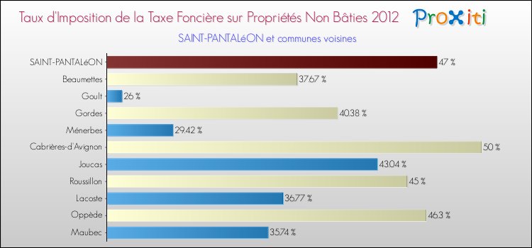 Taux d'imposition de la taxe foncière sur les immeubles et terrains non batis 2012 pour SAINT-PANTALéON et les communes proches Comparaison des taux d'imposition de la taxe foncière sur les immeubles et terrains non batis 2012 pour SAINT-PANTALéON et les communes voisines