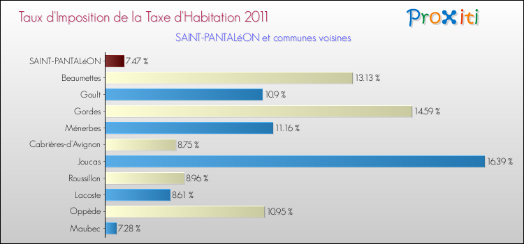 Taux d'imposition de la taxe d'habitation 2011 pour SAINT-PANTALéON et les communes proches Comparaison des taux d'imposition de la taxe d'habitation 2011 pour SAINT-PANTALéON et les communes voisines