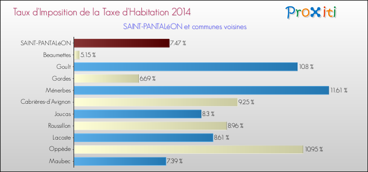 Taux d'imposition de la taxe d'habitation 2014 pour SAINT-PANTALéON et les communes proches Comparaison des taux d'imposition de la taxe d'habitation 2014 pour SAINT-PANTALéON et les communes voisines