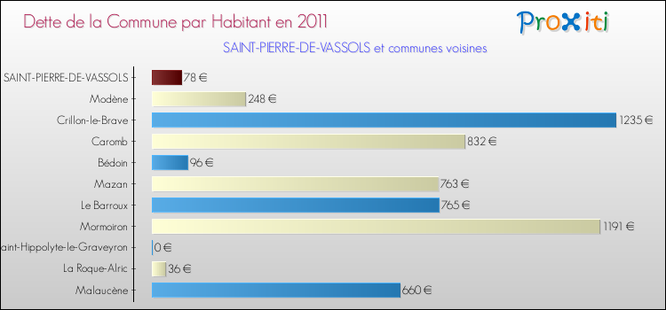 Dette par habitant de la commune en 2011 pour SAINT-PIERRE-DE-VASSOLS et les communes proches Comparaison de la dette par habitant de la commune en 2011 pour SAINT-PIERRE-DE-VASSOLS et les communes voisines