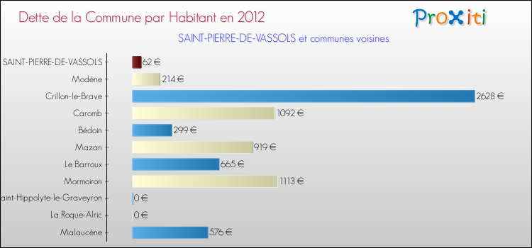Dette par habitant de la commune en 2012 pour SAINT-PIERRE-DE-VASSOLS et les communes proches Comparaison de la dette par habitant de la commune en 2012 pour SAINT-PIERRE-DE-VASSOLS et les communes voisines