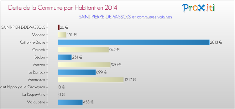 Dette par habitant de la commune en 2014 pour SAINT-PIERRE-DE-VASSOLS et les communes proches Comparaison de la dette par habitant de la commune en 2014 pour SAINT-PIERRE-DE-VASSOLS et les communes voisines