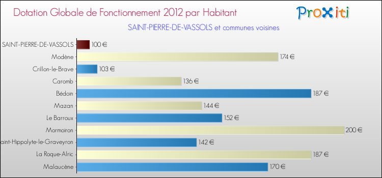 Montant des dotations globales de fonctionnement DGF par Habitant pour SAINT-PIERRE-DE-VASSOLS et les communes proches Comparaison des des dotations globales de fonctionnement DGF par habitant pour SAINT-PIERRE-DE-VASSOLS et les communes voisines