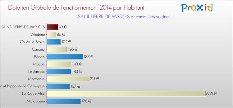 Montant des dotations globales de fonctionnement DGF par Habitant pour SAINT-PIERRE-DE-VASSOLS et les communes proches en 2014. Comparaison des des dotations globales de fonctionnement DGF par habitant pour SAINT-PIERRE-DE-VASSOLS et les communes voisines en 2014.
