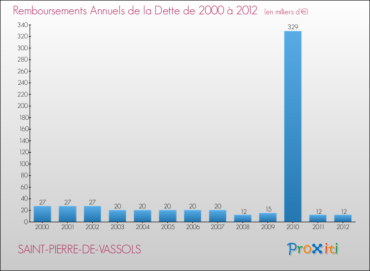 Evolution de l'annuité de la dette pour la commune de SAINT-PIERRE-DE-VASSOLS de 2000 à 2012 Annuités de la dette pour SAINT-PIERRE-DE-VASSOLS de 2000 à 2012