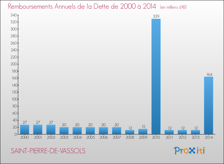 Evolution de l'annuité de la dette pour la commune de SAINT-PIERRE-DE-VASSOLS de 2000 à 2014 Annuités de la dette pour SAINT-PIERRE-DE-VASSOLS de 2000 à 2014