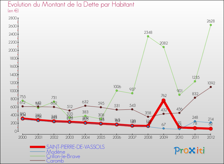 Evolution de la dette par habitant pour la commune de SAINT-PIERRE-DE-VASSOLS et les communes proches de 2000 à 2012 Comparaison de la dette par habitant pour SAINT-PIERRE-DE-VASSOLS et les communes voisines de 2000 à 2012
