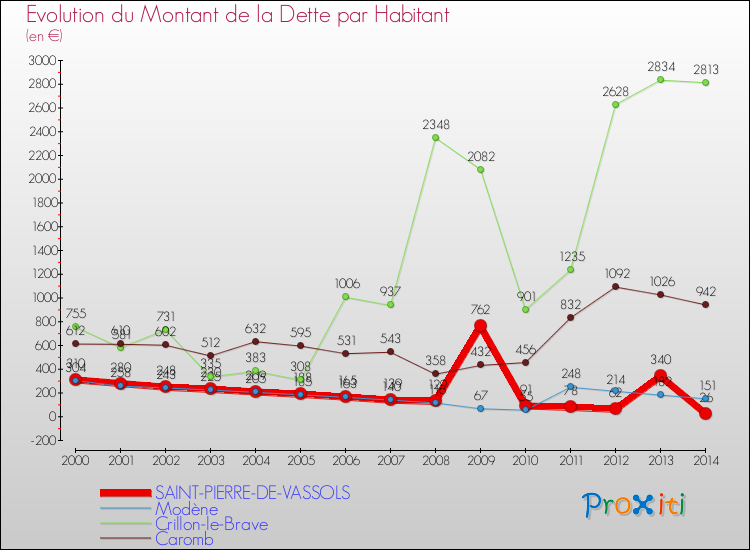 Evolution de la dette par habitant pour la commune de SAINT-PIERRE-DE-VASSOLS et les communes proches de 2000 à 2014 Comparaison de la dette par habitant pour SAINT-PIERRE-DE-VASSOLS et les communes voisines de 2000 à 2014