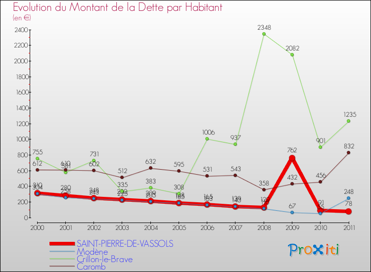Evolution de la dette par habitant pour la commune de SAINT-PIERRE-DE-VASSOLS et les communes proches Comparaison de la dette par habitant pour SAINT-PIERRE-DE-VASSOLS et les communes voisines