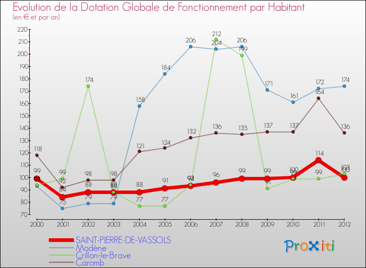 Evolution et montant de la dotation globale de fonctionnement par Habitant pour SAINT-PIERRE-DE-VASSOLS et les communes proches Comparaison des dotations globales de fonctionnement par habitant pour SAINT-PIERRE-DE-VASSOLS et les communes voisines