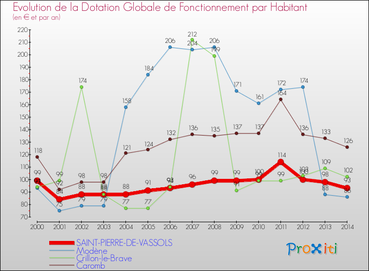 Evolution et montant de la dotation globale de fonctionnement par Habitant pour SAINT-PIERRE-DE-VASSOLS et les communes proches de 2000 à 2014. Comparaison des dotations globales de fonctionnement par habitant pour SAINT-PIERRE-DE-VASSOLS et les communes voisines de 2000 à 2014.