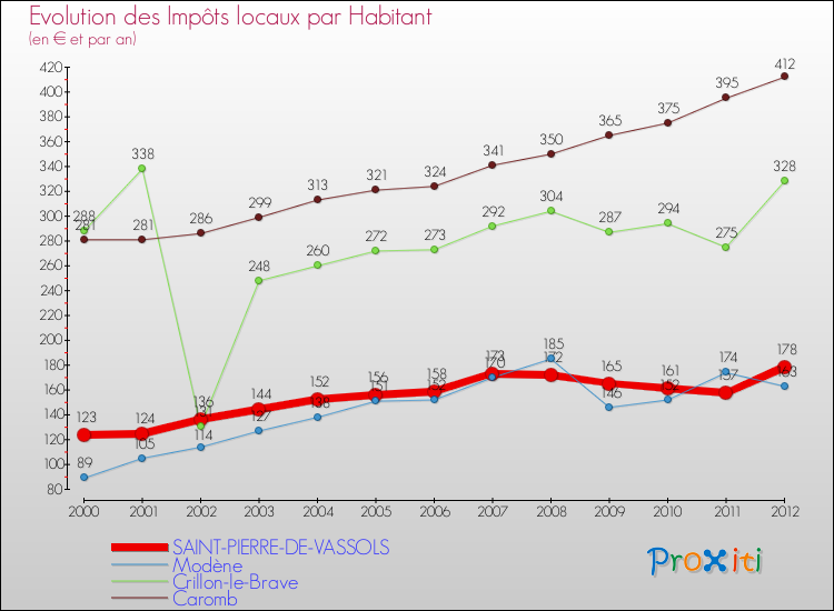 Evolution et montant des impôts locaux par Habitant pour SAINT-PIERRE-DE-VASSOLS et les communes proches Comparaison des impôts locaux par habitant pour SAINT-PIERRE-DE-VASSOLS et les communes voisines