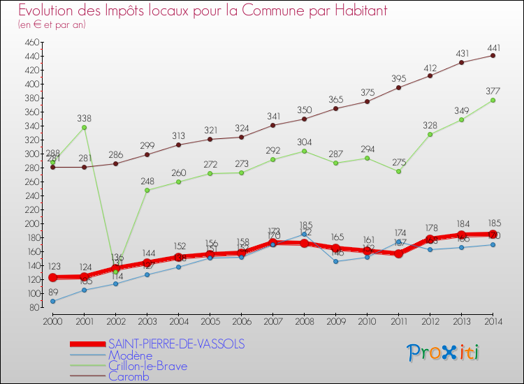 Evolution et montant des impôts locaux par Habitant pour SAINT-PIERRE-DE-VASSOLS et les communes proches de 2000 à 2014 Comparaison des impôts locaux par habitant pour SAINT-PIERRE-DE-VASSOLS et les communes voisines de 2000 à 2014