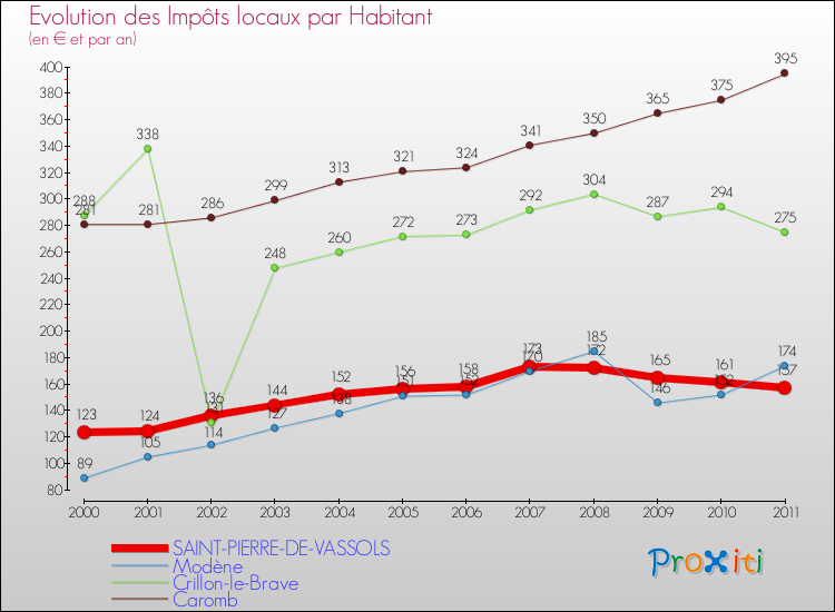 Evolution et montant des impôts locaux par Habitant pour SAINT-PIERRE-DE-VASSOLS et les communes proches Comparaison des impôts locaux par habitant pour SAINT-PIERRE-DE-VASSOLS et les communes voisines