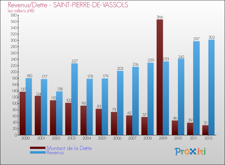 Evolution comparée de la dette et des revenus pour la commune de SAINT-PIERRE-DE-VASSOLS de 2000 à 2012 Comparaison de la dette et des revenus pour SAINT-PIERRE-DE-VASSOLS de 2000 à 2012