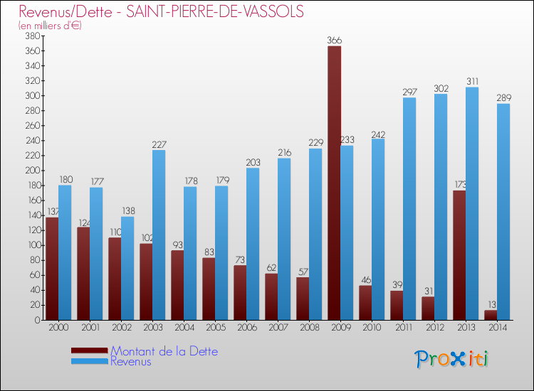 Evolution comparée de la dette et des revenus pour la commune de SAINT-PIERRE-DE-VASSOLS de 2000 à 2014 Comparaison de la dette et des revenus pour SAINT-PIERRE-DE-VASSOLS de 2000 à 2014