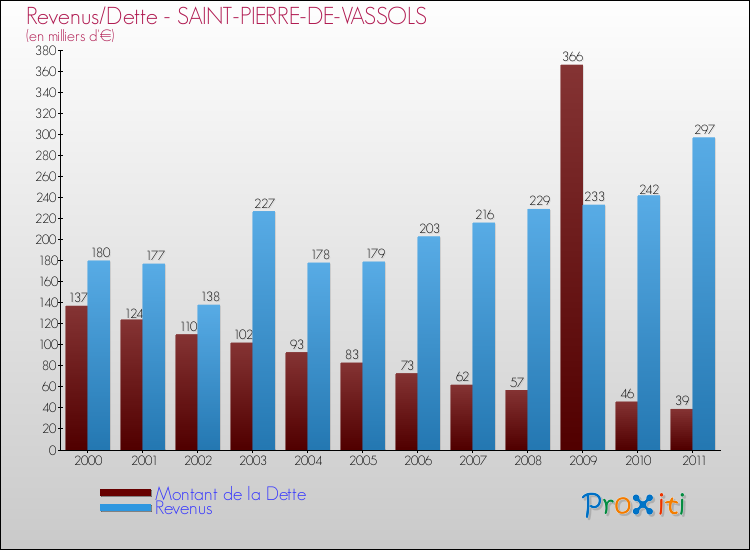 Evolution comparée de la dette et des revenus pour la commune de SAINT-PIERRE-DE-VASSOLS de 2000 à 2011 Comparaison de la dette et des revenus pour SAINT-PIERRE-DE-VASSOLS de 2000 à 2011