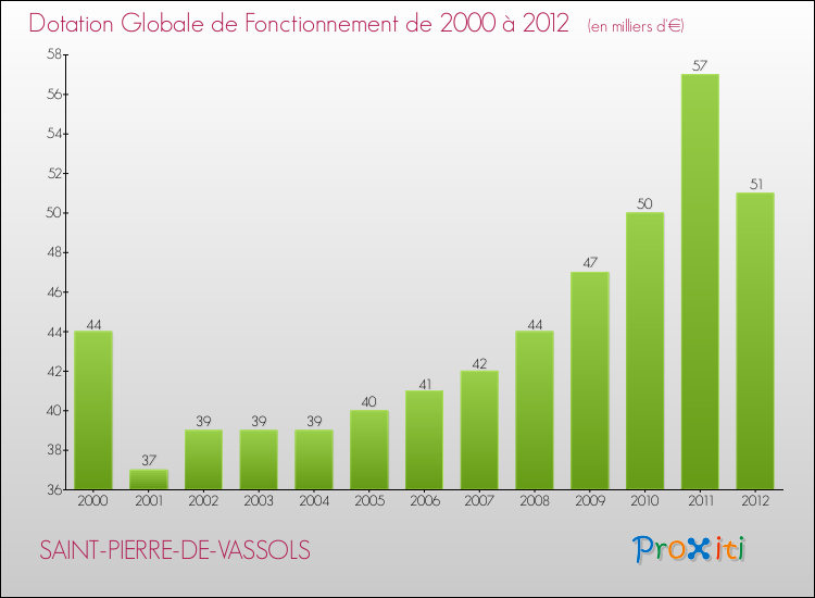 Evolution du montant de la Dotation Globale de Fonctionnement pour la commune de SAINT-PIERRE-DE-VASSOLS de 2000 à 2012 Evolution du montant de la Dotation Globale de Fonctionnement pour SAINT-PIERRE-DE-VASSOLS de 2000 à 2012