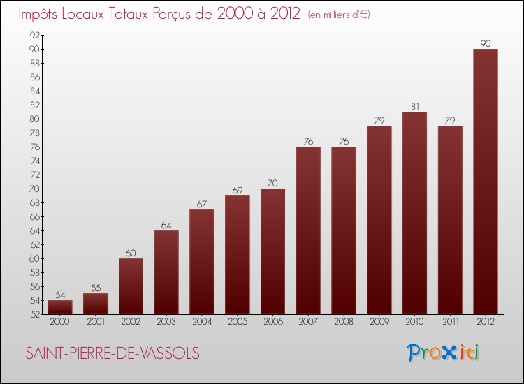 Evolution des Impôts Locaux pour la commune de SAINT-PIERRE-DE-VASSOLS de 2000 à 2012 Evolution des Impôts Locaux pour SAINT-PIERRE-DE-VASSOLS de 2000 à 2012