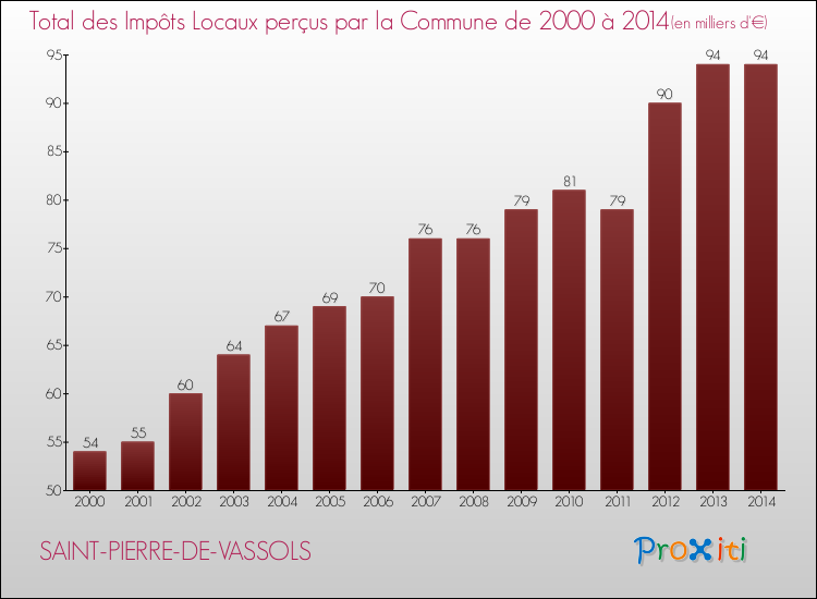 Evolution des Impôts Locaux pour la commune de SAINT-PIERRE-DE-VASSOLS de 2000 à 2014 Evolution des Impôts Locaux pour SAINT-PIERRE-DE-VASSOLS de 2000 à 2014