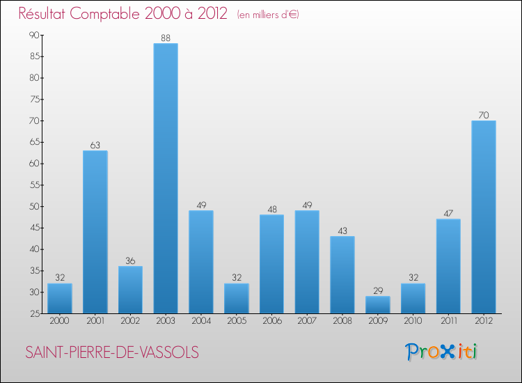 Evolution du résultat comptable pour la commune de SAINT-PIERRE-DE-VASSOLS de 2000 à 2012 Evolution du résultat comptable pour SAINT-PIERRE-DE-VASSOLS de 2000 à 2012