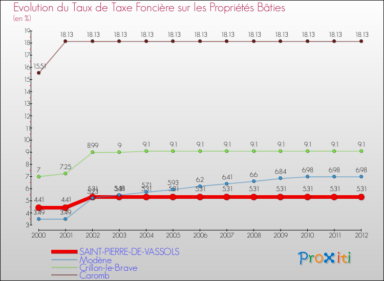 Evolution du taux de la taxe foncière sur le bati pour SAINT-PIERRE-DE-VASSOLS et les communes proches de 2000 à 2012 Comparaison des taux de taxe foncière sur le bati pour SAINT-PIERRE-DE-VASSOLS et les communes voisines de 2000 à 2012