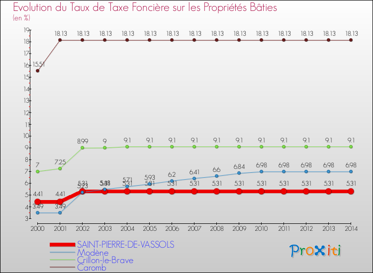 Evolution du taux de la taxe foncière sur le bati pour SAINT-PIERRE-DE-VASSOLS et les communes proches de 2000 à 2014 Comparaison des taux de taxe foncière sur le bati pour SAINT-PIERRE-DE-VASSOLS et les communes voisines de 2000 à 2014