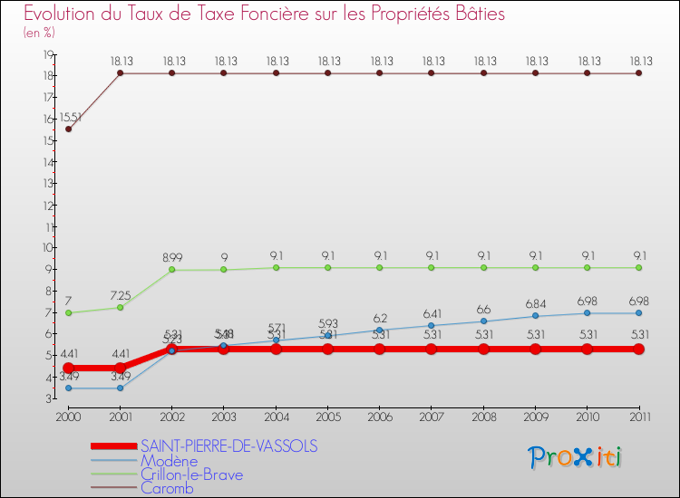 Evolution du taux de la taxe foncière sur le bati pour SAINT-PIERRE-DE-VASSOLS et les communes proches Comparaison des taux de taxe foncière sur le bati pour SAINT-PIERRE-DE-VASSOLS et les communes voisines