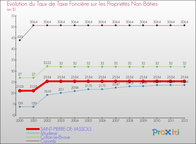 Evolution du taux de la taxe foncière sur les immeubles et terrains non batis pour SAINT-PIERRE-DE-VASSOLS et les communes proches de 2000 à 2012 Comparaison des taux de la taxe foncière sur les immeubles et terrains non batis pour SAINT-PIERRE-DE-VASSOLS et les communes voisines de 2000 à 2012