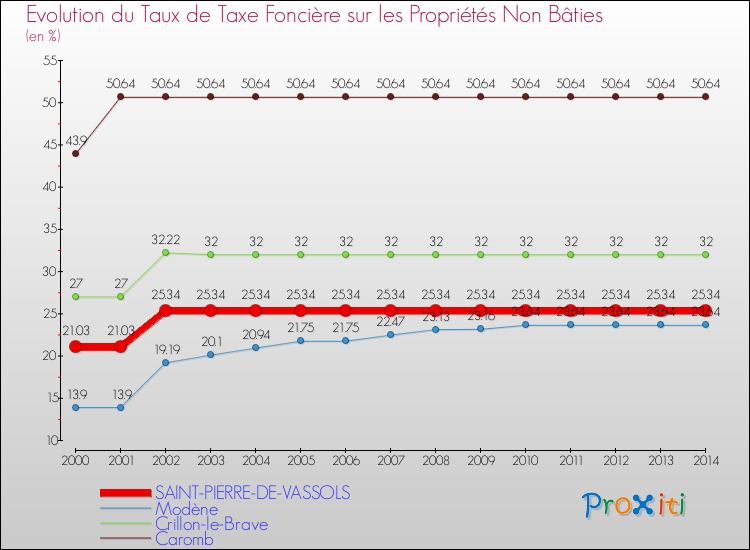 Evolution du taux de la taxe foncière sur les immeubles et terrains non batis pour SAINT-PIERRE-DE-VASSOLS et les communes proches de 2000 à 2014 Comparaison des taux de la taxe foncière sur les immeubles et terrains non batis pour SAINT-PIERRE-DE-VASSOLS et les communes voisines de 2000 à 2014