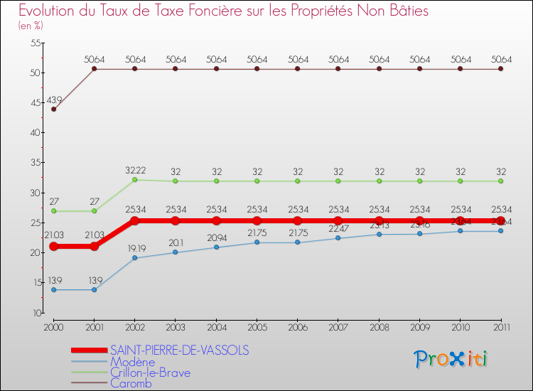 Evolution du taux de la taxe foncière sur les immeubles et terrains non batis pour SAINT-PIERRE-DE-VASSOLS et les communes proches Comparaison des taux de la taxe foncière sur les immeubles et terrains non batis pour SAINT-PIERRE-DE-VASSOLS et les communes voisines