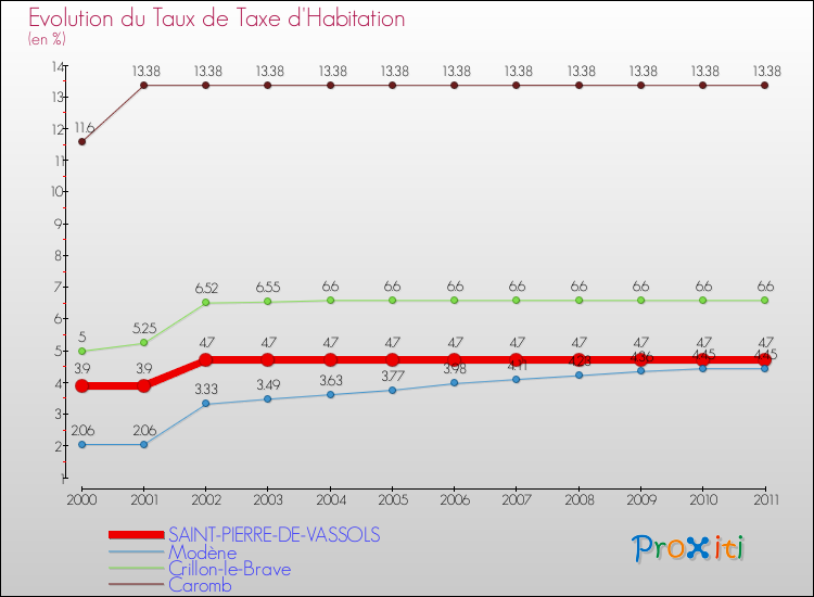 Evolution du taux de la taxe d'habitation pour SAINT-PIERRE-DE-VASSOLS et les communes proches Comparaison des taux de la taxe d'habitation pour SAINT-PIERRE-DE-VASSOLS et les communes voisines