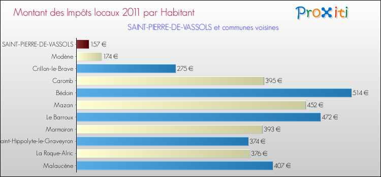 Montant des impôts locaux par Habitant pour SAINT-PIERRE-DE-VASSOLS et les communes proches Comparaison des impôts locaux par habitant pour SAINT-PIERRE-DE-VASSOLS et les communes voisines