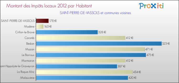 Montant des impôts locaux par Habitant pour SAINT-PIERRE-DE-VASSOLS et les communes proches Comparaison des impôts locaux par habitant pour SAINT-PIERRE-DE-VASSOLS et les communes voisines