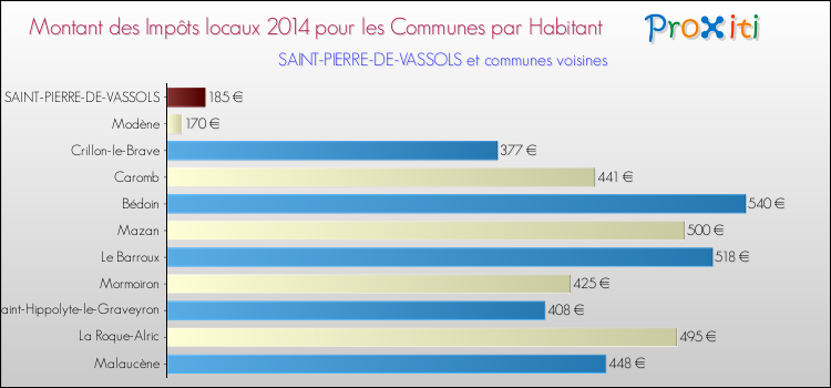 Montant des impôts locaux par Habitant pour SAINT-PIERRE-DE-VASSOLS et les communes proches en 2014 Comparaison des impôts locaux par habitant pour SAINT-PIERRE-DE-VASSOLS et les communes voisines en 2014